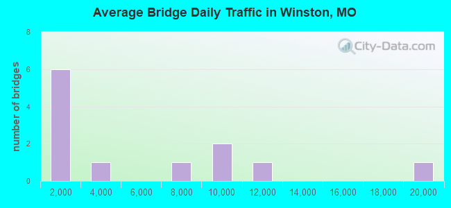 Average Bridge Daily Traffic in Winston, MO