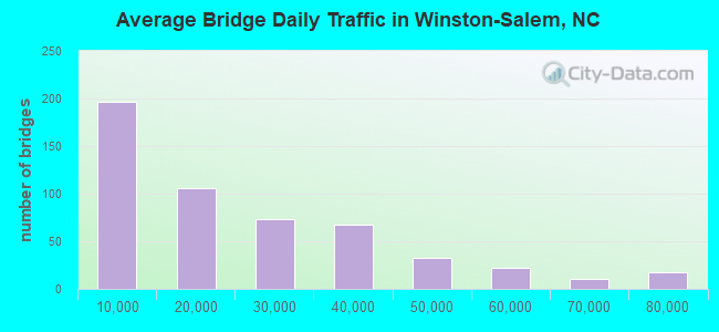 Average Bridge Daily Traffic in Winston-Salem, NC