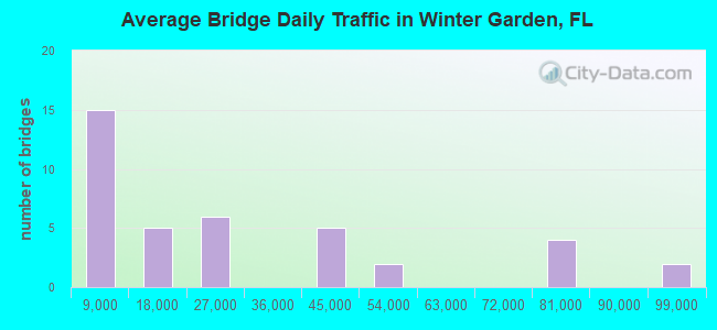 Average Bridge Daily Traffic in Winter Garden, FL