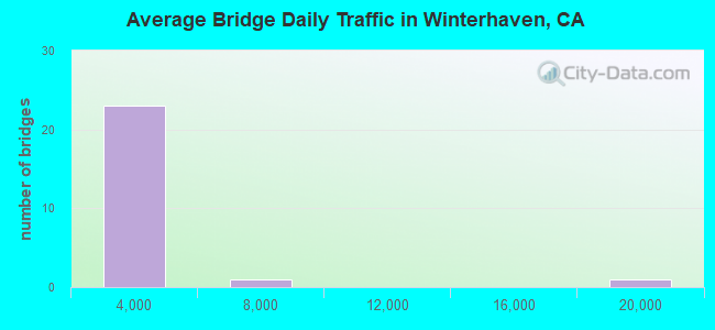 Average Bridge Daily Traffic in Winterhaven, CA