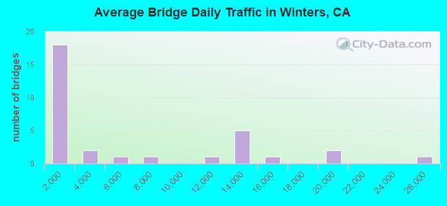Average Bridge Daily Traffic in Winters, CA