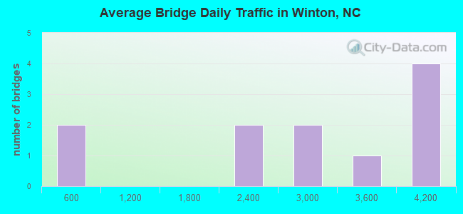 Average Bridge Daily Traffic in Winton, NC