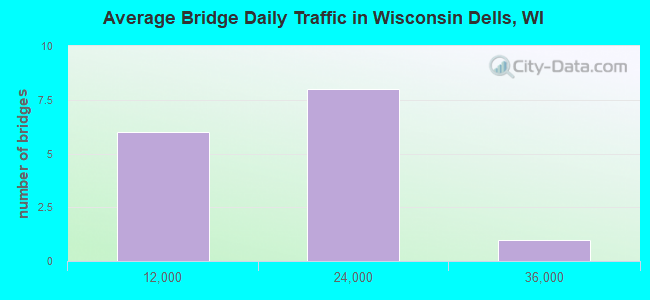 Average Bridge Daily Traffic in Wisconsin Dells, WI