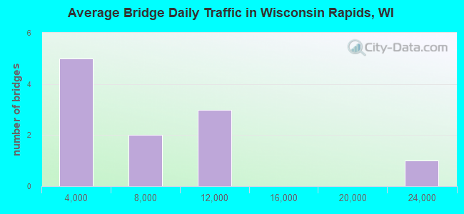 Average Bridge Daily Traffic in Wisconsin Rapids, WI
