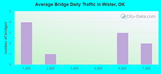 Average Bridge Daily Traffic in Wister, OK
