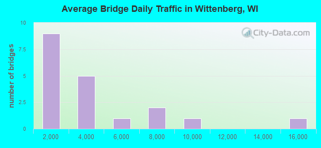 Average Bridge Daily Traffic in Wittenberg, WI
