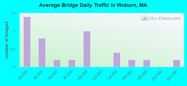 Average Bridge Daily Traffic in Woburn, MA