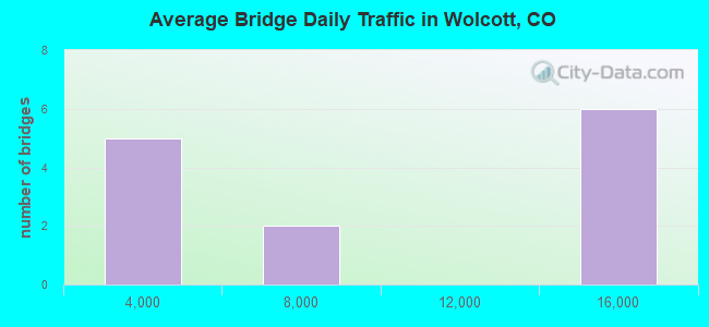 Average Bridge Daily Traffic in Wolcott, CO