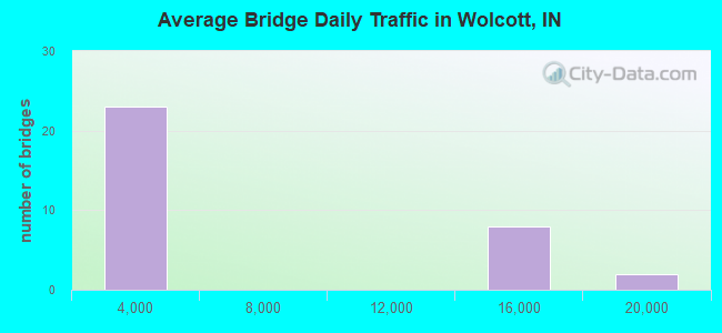 Average Bridge Daily Traffic in Wolcott, IN