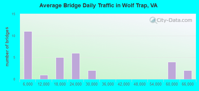 Average Bridge Daily Traffic in Wolf Trap, VA