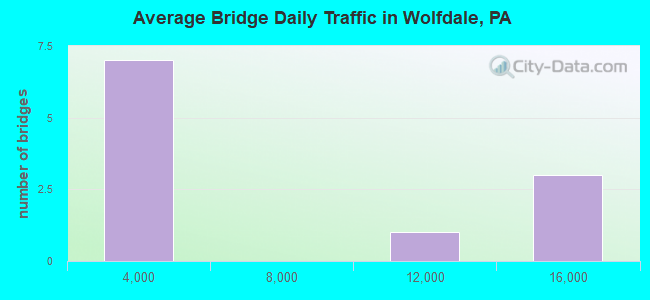 Average Bridge Daily Traffic in Wolfdale, PA