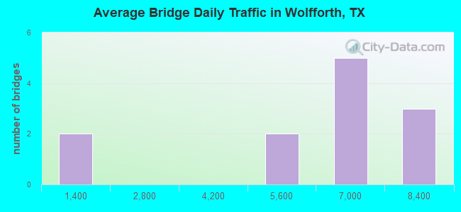 Average Bridge Daily Traffic in Wolfforth, TX