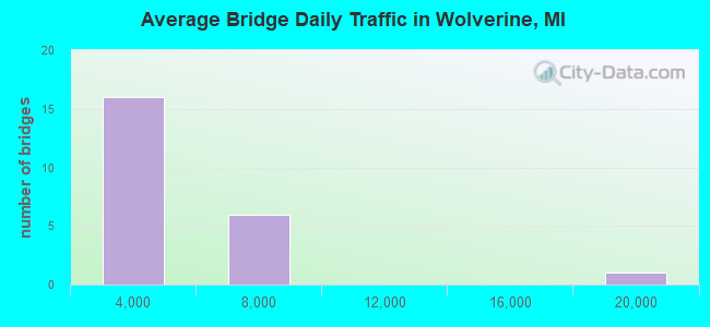 Average Bridge Daily Traffic in Wolverine, MI