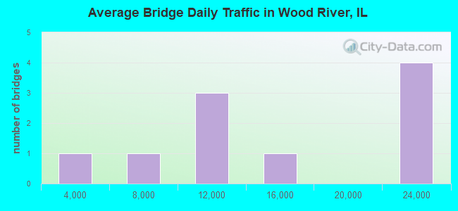 Average Bridge Daily Traffic in Wood River, IL