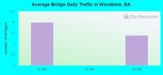 Average Bridge Daily Traffic in Woodbine, GA