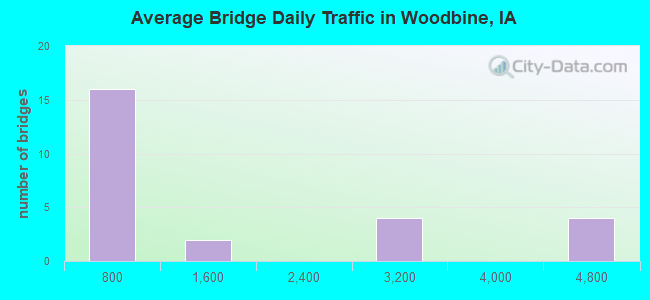 Average Bridge Daily Traffic in Woodbine, IA