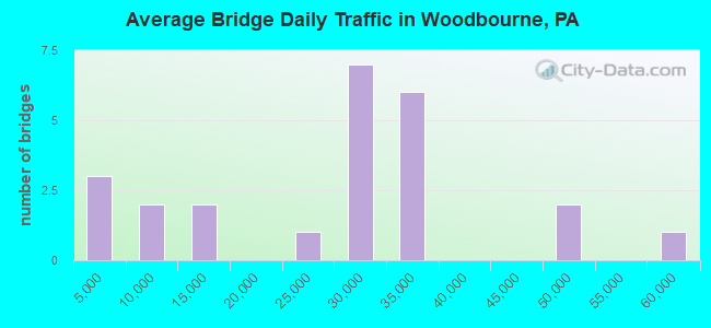 Average Bridge Daily Traffic in Woodbourne, PA
