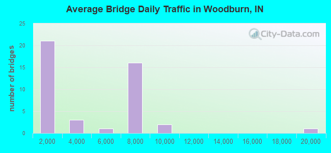 Average Bridge Daily Traffic in Woodburn, IN
