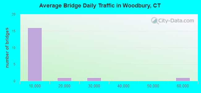 Average Bridge Daily Traffic in Woodbury, CT