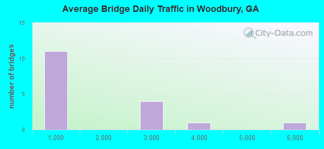 Average Bridge Daily Traffic in Woodbury, GA