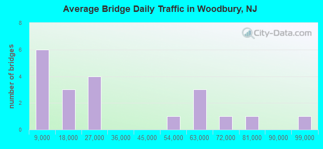 Average Bridge Daily Traffic in Woodbury, NJ