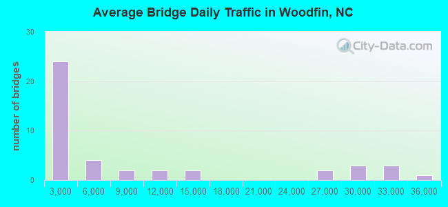 Average Bridge Daily Traffic in Woodfin, NC