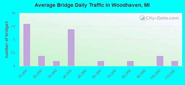 Average Bridge Daily Traffic in Woodhaven, MI