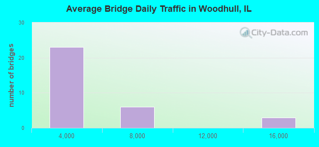 Average Bridge Daily Traffic in Woodhull, IL