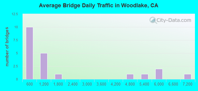 Average Bridge Daily Traffic in Woodlake, CA