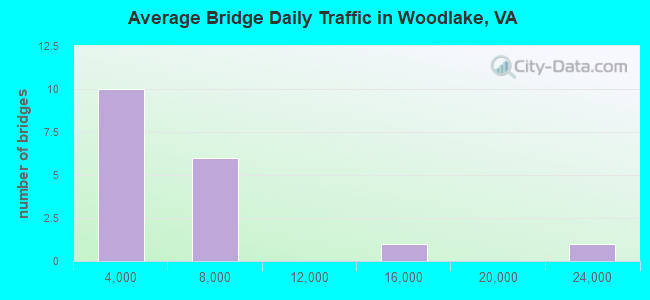 Average Bridge Daily Traffic in Woodlake, VA
