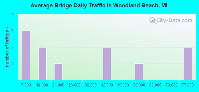 Average Bridge Daily Traffic in Woodland Beach, MI