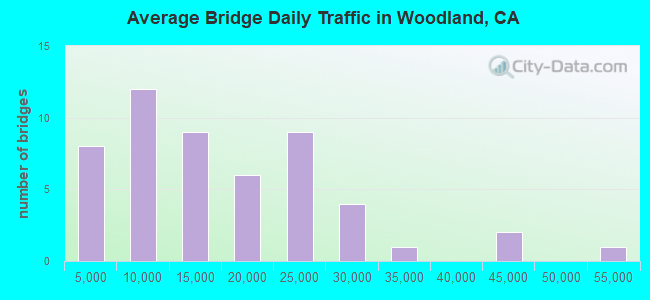 Average Bridge Daily Traffic in Woodland, CA