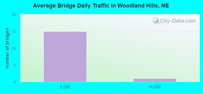 Average Bridge Daily Traffic in Woodland Hills, NE
