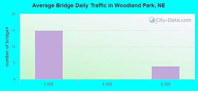 Average Bridge Daily Traffic in Woodland Park, NE