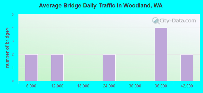 Average Bridge Daily Traffic in Woodland, WA