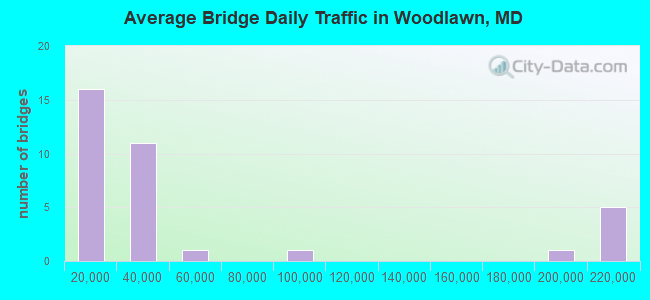 Average Bridge Daily Traffic in Woodlawn, MD