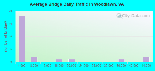 Average Bridge Daily Traffic in Woodlawn, VA