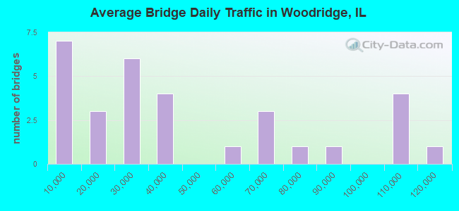 Average Bridge Daily Traffic in Woodridge, IL