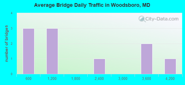 Average Bridge Daily Traffic in Woodsboro, MD
