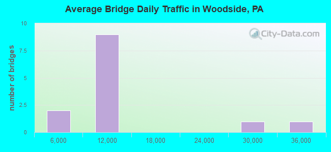 Average Bridge Daily Traffic in Woodside, PA