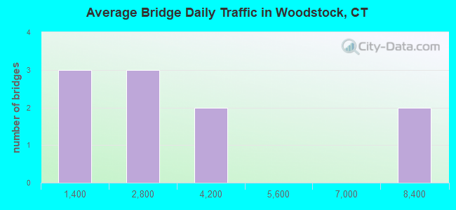 Average Bridge Daily Traffic in Woodstock, CT