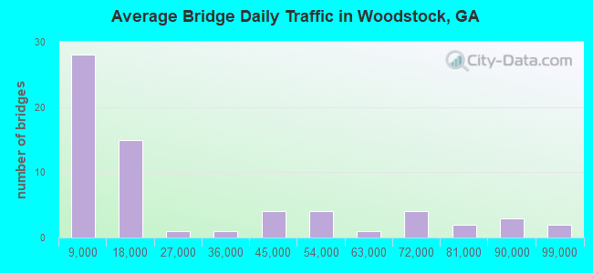 Average Bridge Daily Traffic in Woodstock, GA