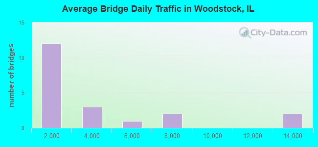 Average Bridge Daily Traffic in Woodstock, IL