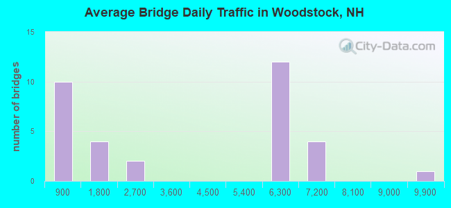 Average Bridge Daily Traffic in Woodstock, NH