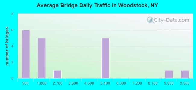 Average Bridge Daily Traffic in Woodstock, NY