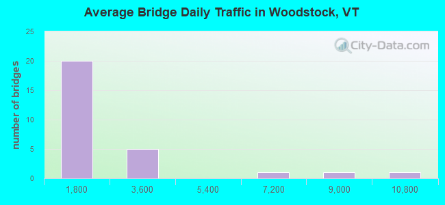 Average Bridge Daily Traffic in Woodstock, VT