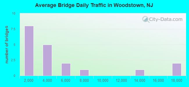 Average Bridge Daily Traffic in Woodstown, NJ