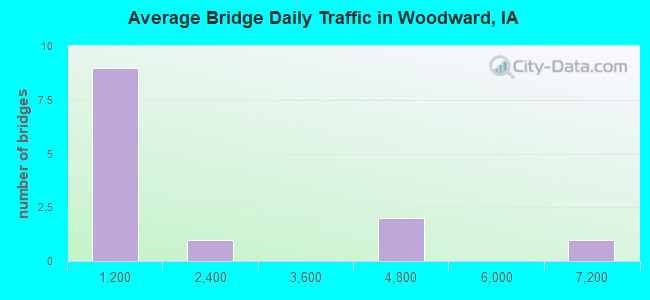 Average Bridge Daily Traffic in Woodward, IA