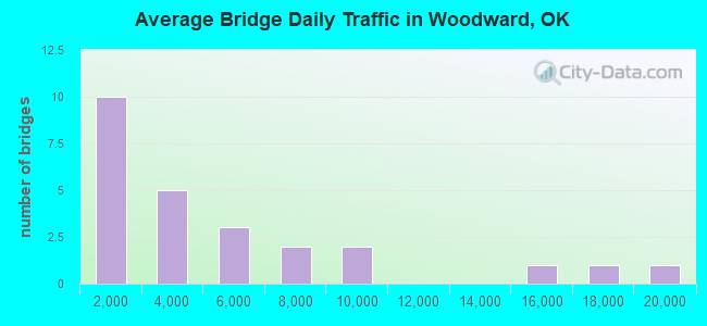 Average Bridge Daily Traffic in Woodward, OK