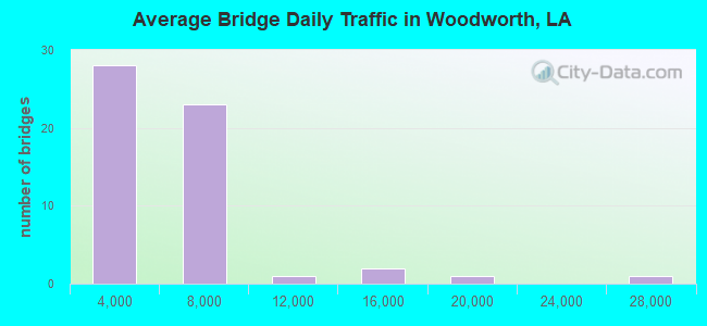 Average Bridge Daily Traffic in Woodworth, LA